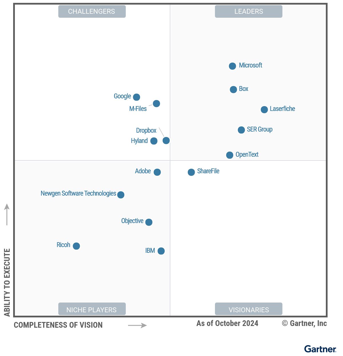 Laserfiche Leads the Magic Quadrant for Document Management